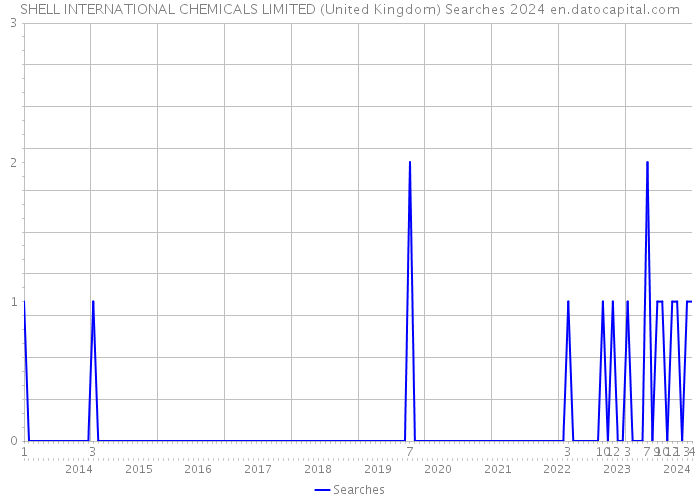 SHELL INTERNATIONAL CHEMICALS LIMITED (United Kingdom) Searches 2024 