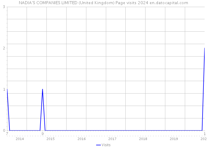 NADIA'S COMPANIES LIMITED (United Kingdom) Page visits 2024 