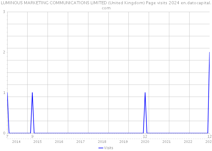 LUMINOUS MARKETING COMMUNICATIONS LIMITED (United Kingdom) Page visits 2024 