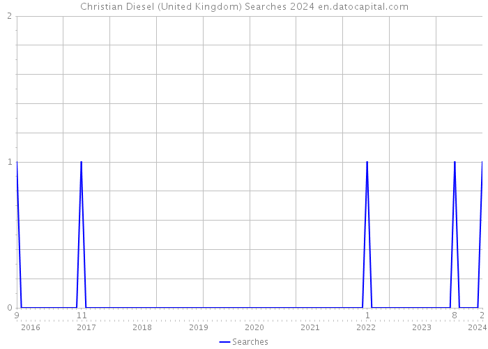 Christian Diesel (United Kingdom) Searches 2024 