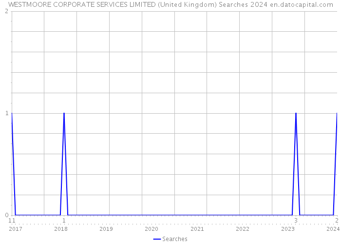 WESTMOORE CORPORATE SERVICES LIMITED (United Kingdom) Searches 2024 