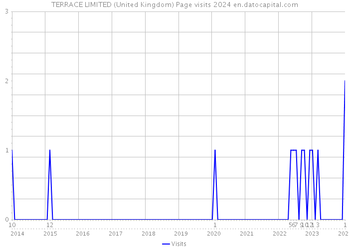 TERRACE LIMITED (United Kingdom) Page visits 2024 