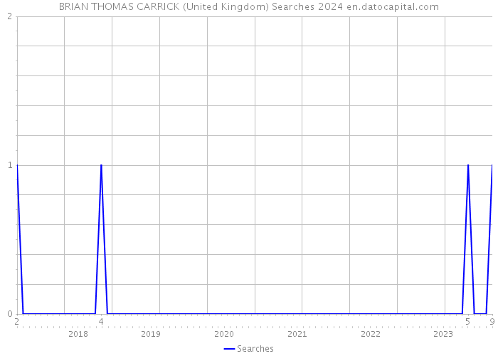 BRIAN THOMAS CARRICK (United Kingdom) Searches 2024 