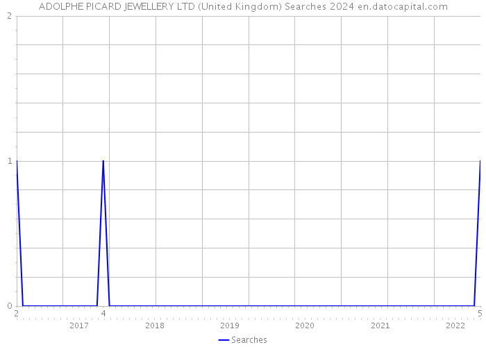 ADOLPHE PICARD JEWELLERY LTD (United Kingdom) Searches 2024 