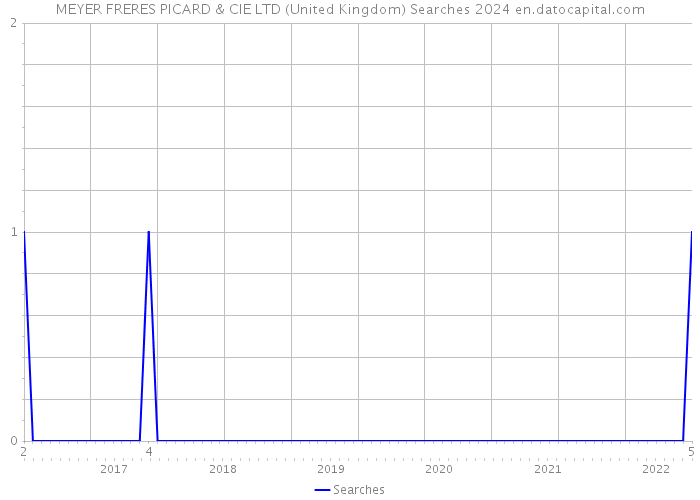 MEYER FRERES PICARD & CIE LTD (United Kingdom) Searches 2024 
