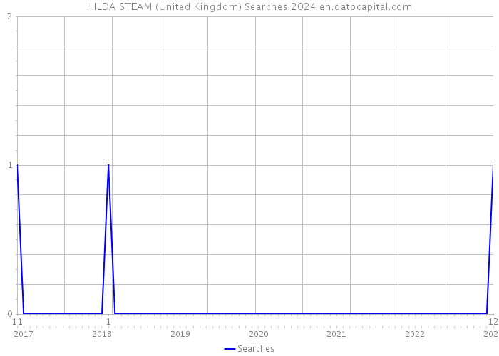 HILDA STEAM (United Kingdom) Searches 2024 