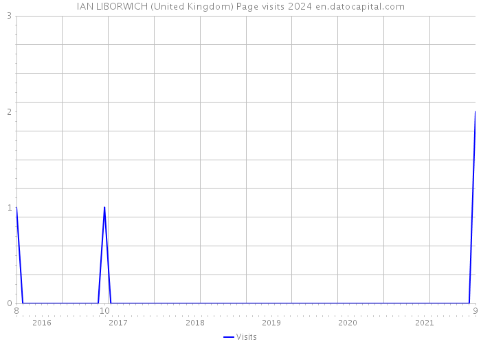 IAN LIBORWICH (United Kingdom) Page visits 2024 