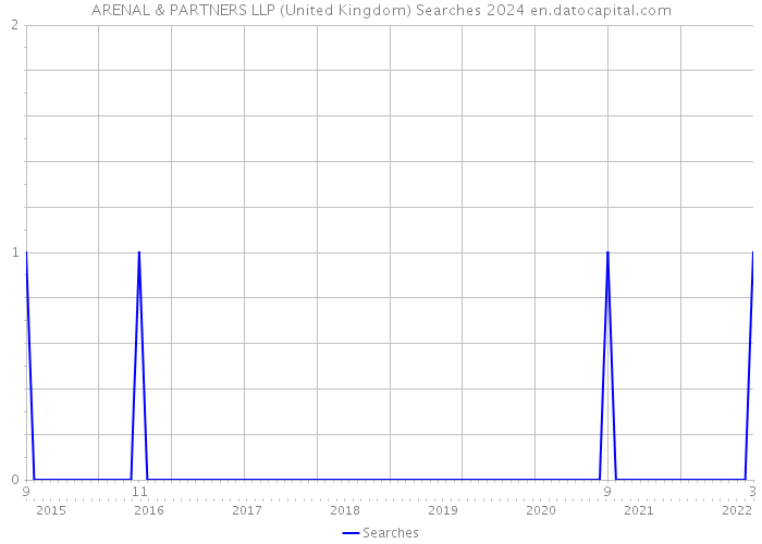 ARENAL & PARTNERS LLP (United Kingdom) Searches 2024 