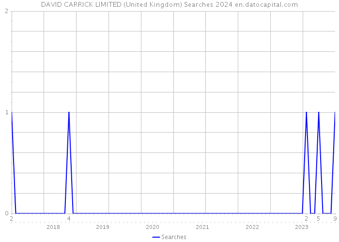 DAVID CARRICK LIMITED (United Kingdom) Searches 2024 