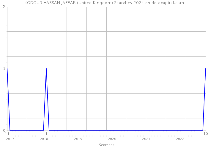 KODOUR HASSAN JAFFAR (United Kingdom) Searches 2024 