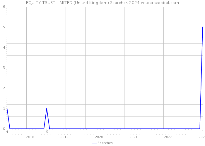 EQUITY TRUST LIMITED (United Kingdom) Searches 2024 