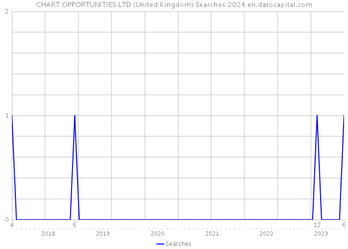 CHART OPPORTUNITIES LTD (United Kingdom) Searches 2024 