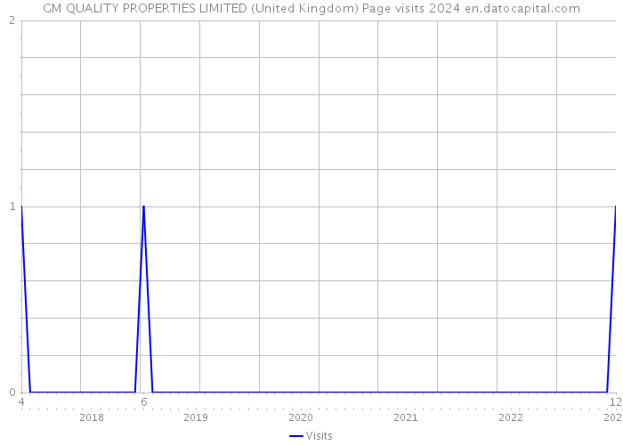 GM QUALITY PROPERTIES LIMITED (United Kingdom) Page visits 2024 