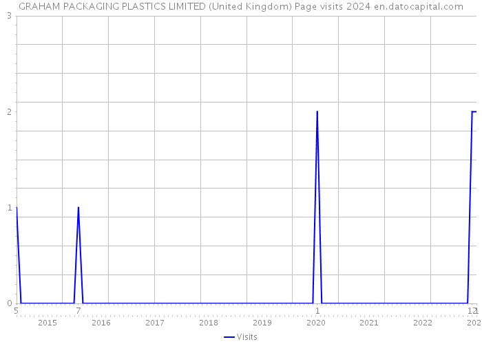 GRAHAM PACKAGING PLASTICS LIMITED (United Kingdom) Page visits 2024 