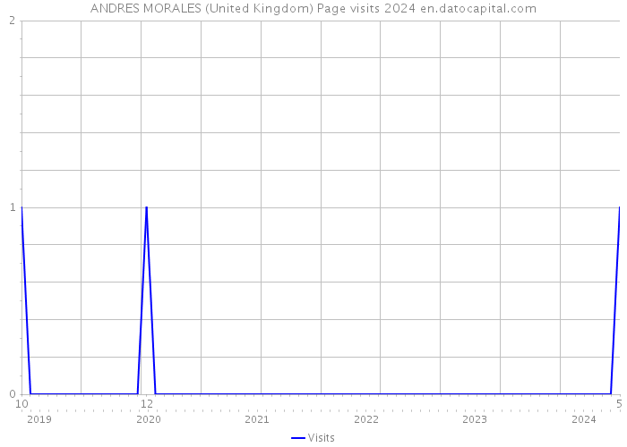ANDRES MORALES (United Kingdom) Page visits 2024 