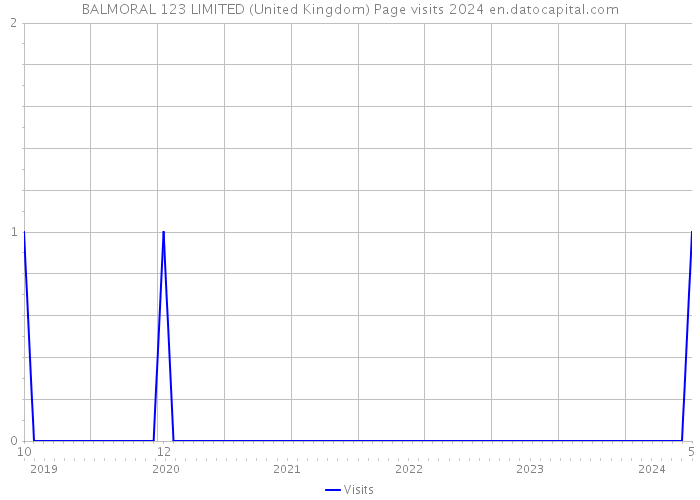 BALMORAL 123 LIMITED (United Kingdom) Page visits 2024 