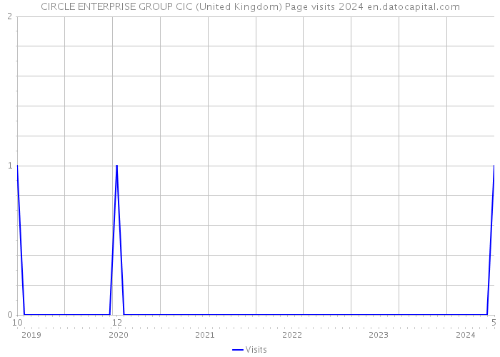 CIRCLE ENTERPRISE GROUP CIC (United Kingdom) Page visits 2024 