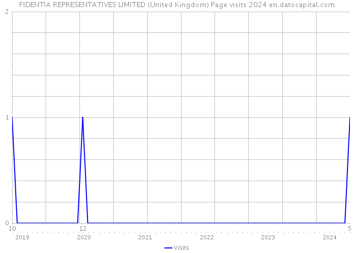 FIDENTIA REPRESENTATIVES LIMITED (United Kingdom) Page visits 2024 