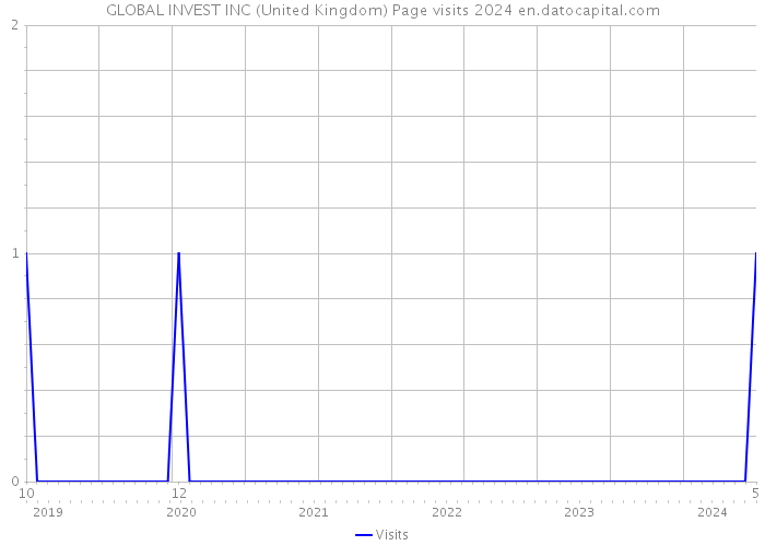 GLOBAL INVEST INC (United Kingdom) Page visits 2024 