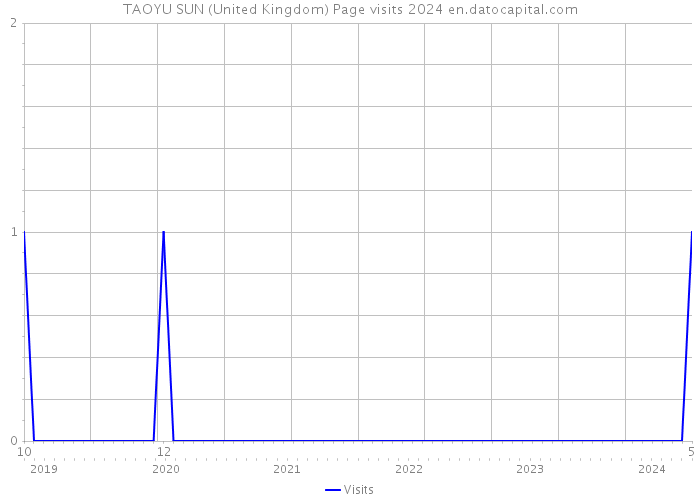 TAOYU SUN (United Kingdom) Page visits 2024 