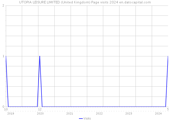 UTOPIA LEISURE LIMITED (United Kingdom) Page visits 2024 