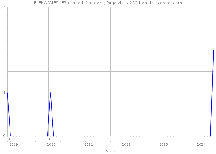 ELENA WIESNER (United Kingdom) Page visits 2024 