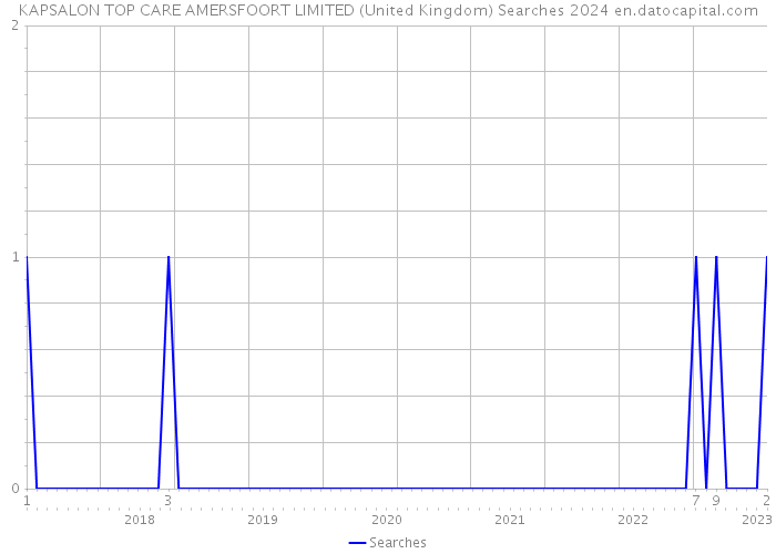 KAPSALON TOP CARE AMERSFOORT LIMITED (United Kingdom) Searches 2024 