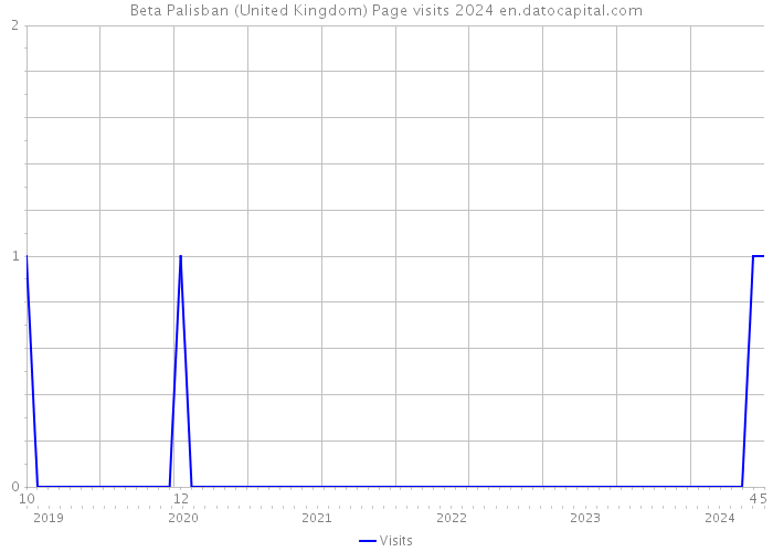 Beta Palisban (United Kingdom) Page visits 2024 
