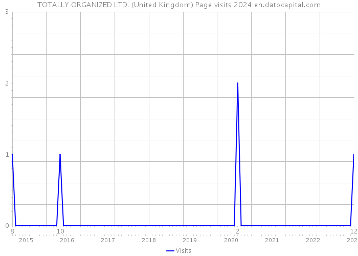 TOTALLY ORGANIZED LTD. (United Kingdom) Page visits 2024 