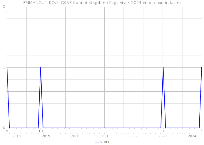 EMMANOUIL KOULIGKAS (United Kingdom) Page visits 2024 
