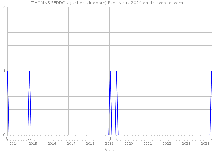 THOMAS SEDDON (United Kingdom) Page visits 2024 