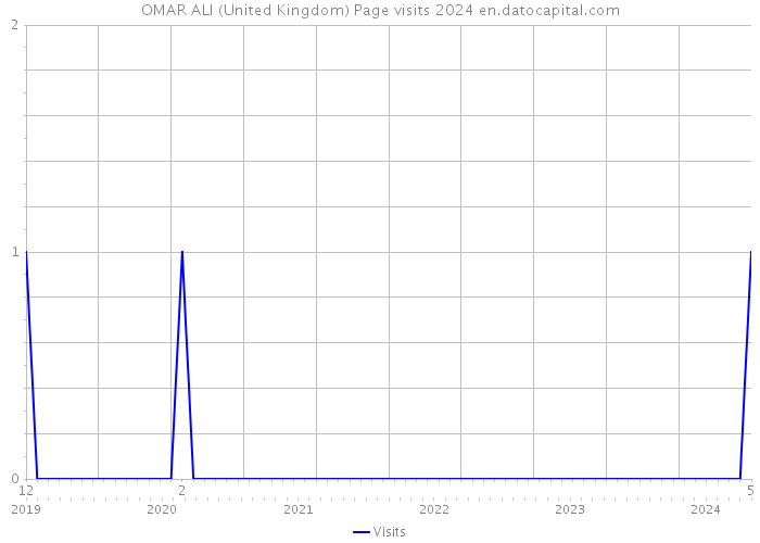 OMAR ALI (United Kingdom) Page visits 2024 