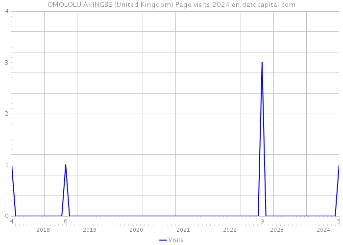 OMOLOLU AKINGBE (United Kingdom) Page visits 2024 