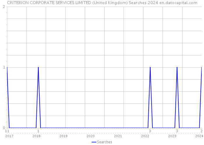 CRITERION CORPORATE SERVICES LIMITED (United Kingdom) Searches 2024 