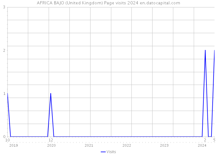 AFRICA BAJO (United Kingdom) Page visits 2024 