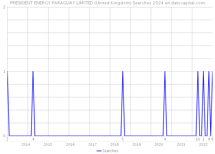 PRESIDENT ENERGY PARAGUAY LIMITED (United Kingdom) Searches 2024 