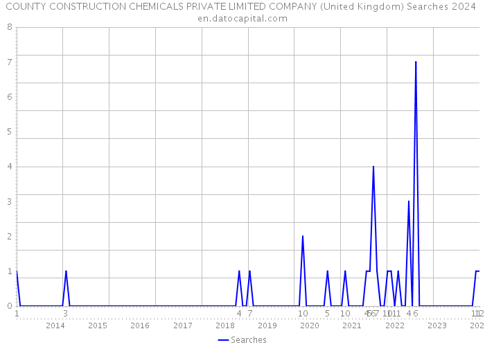 COUNTY CONSTRUCTION CHEMICALS PRIVATE LIMITED COMPANY (United Kingdom) Searches 2024 