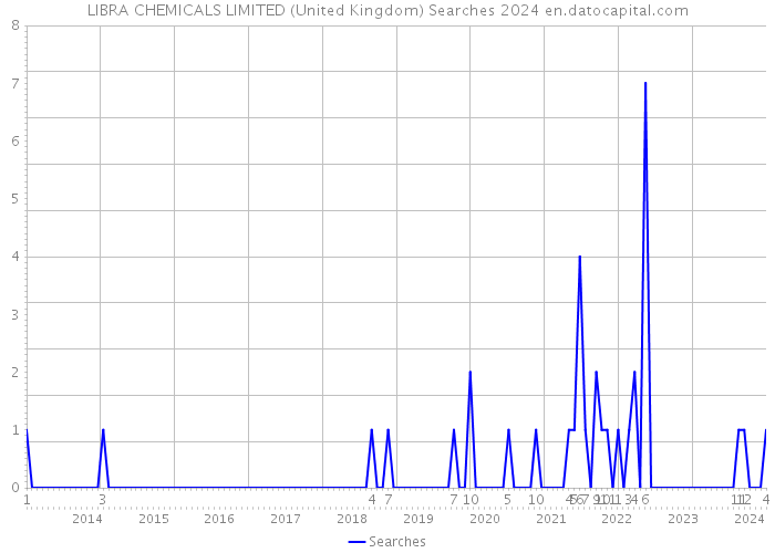 LIBRA CHEMICALS LIMITED (United Kingdom) Searches 2024 
