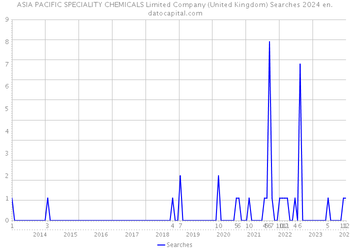 ASIA PACIFIC SPECIALITY CHEMICALS Limited Company (United Kingdom) Searches 2024 