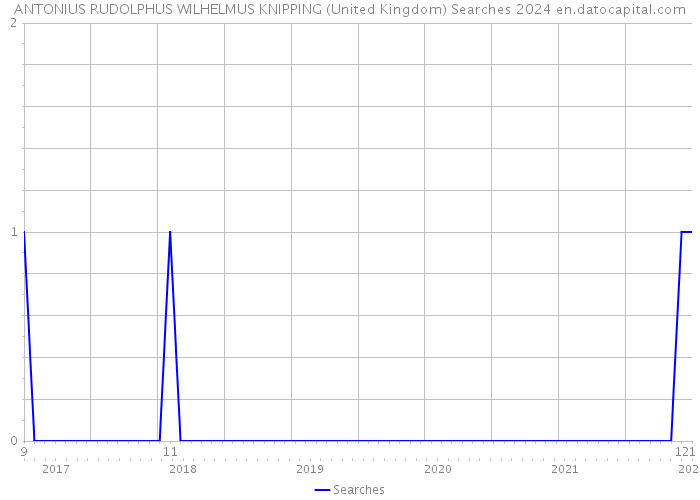ANTONIUS RUDOLPHUS WILHELMUS KNIPPING (United Kingdom) Searches 2024 