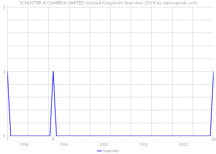 SCHUSTER & CAMBRIA LIMITED (United Kingdom) Searches 2024 