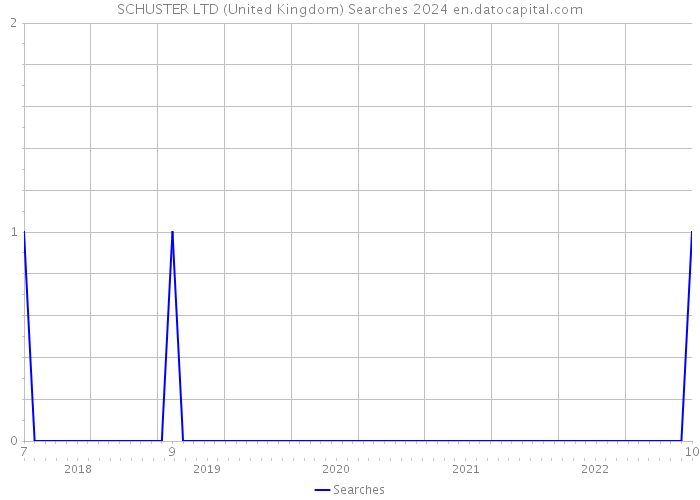 SCHUSTER LTD (United Kingdom) Searches 2024 