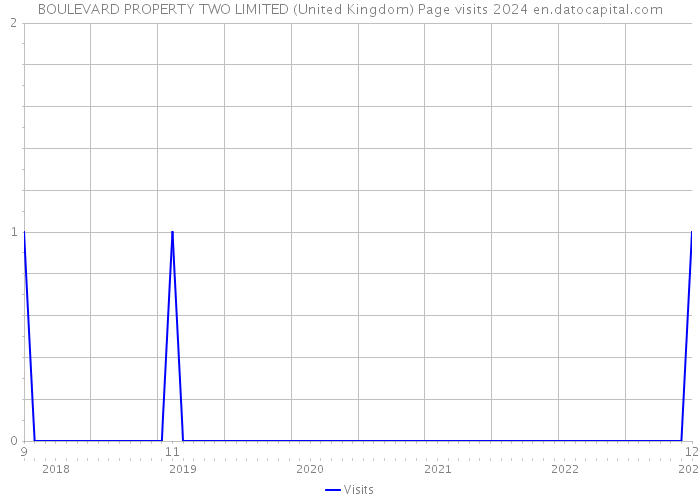 BOULEVARD PROPERTY TWO LIMITED (United Kingdom) Page visits 2024 