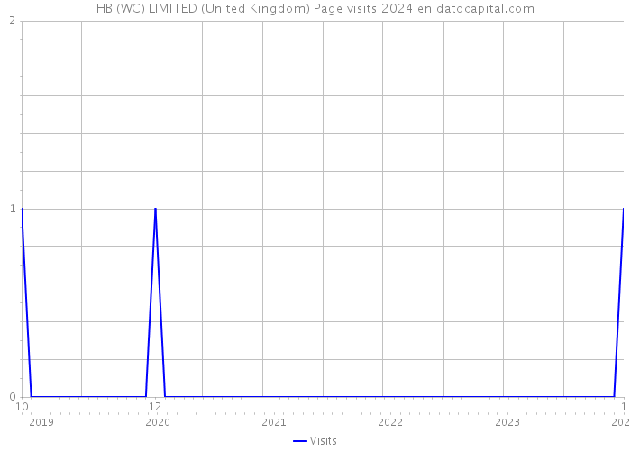 HB (WC) LIMITED (United Kingdom) Page visits 2024 