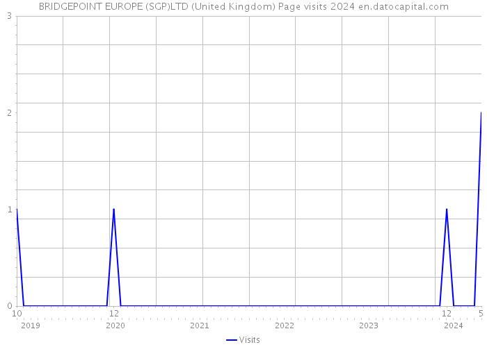 BRIDGEPOINT EUROPE (SGP)LTD (United Kingdom) Page visits 2024 