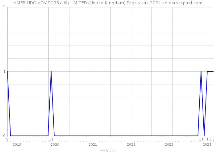 AMERINDO ADVISORS (UK) LIMITED (United Kingdom) Page visits 2024 