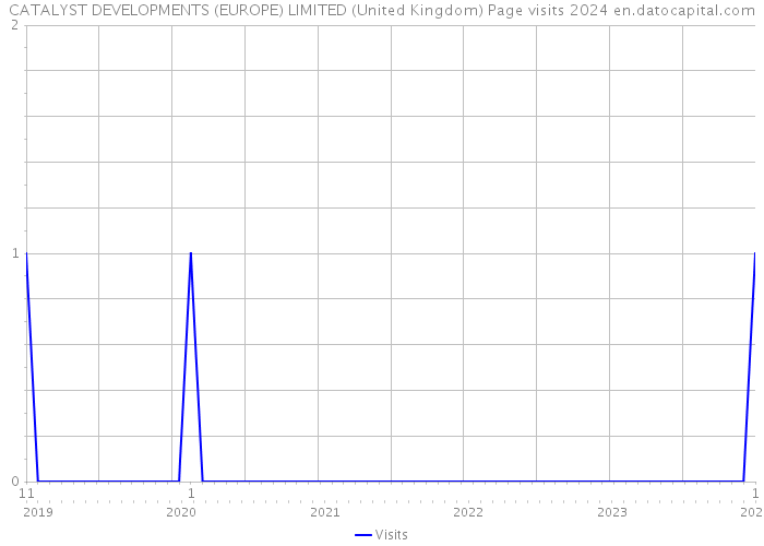 CATALYST DEVELOPMENTS (EUROPE) LIMITED (United Kingdom) Page visits 2024 