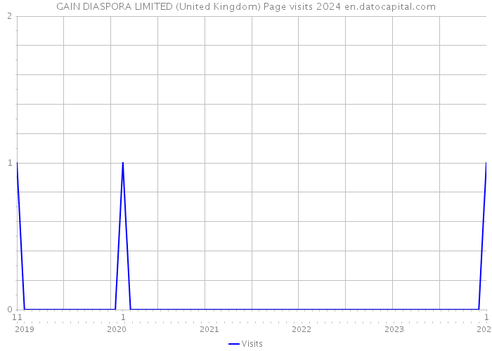GAIN DIASPORA LIMITED (United Kingdom) Page visits 2024 