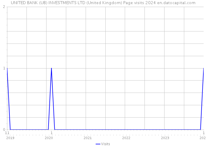 UNITED BANK (UB) INVESTMENTS LTD (United Kingdom) Page visits 2024 