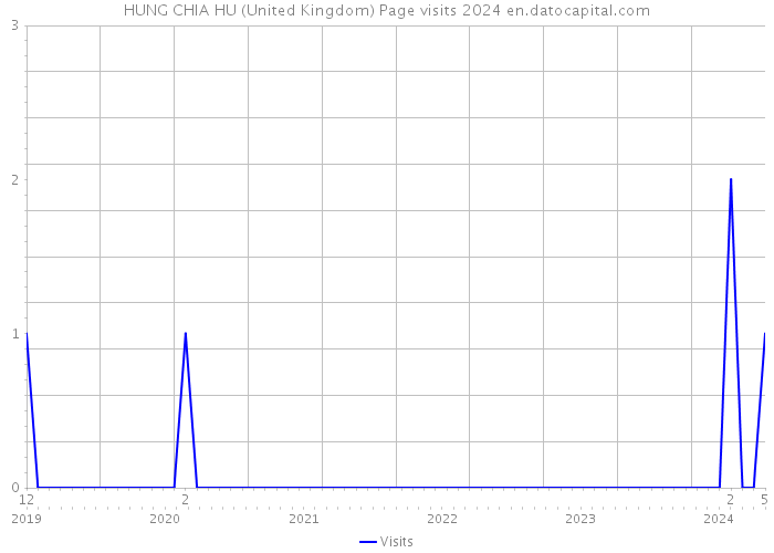 HUNG CHIA HU (United Kingdom) Page visits 2024 